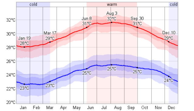 A graph indicating the average monthly temperatures in Montego Bay 